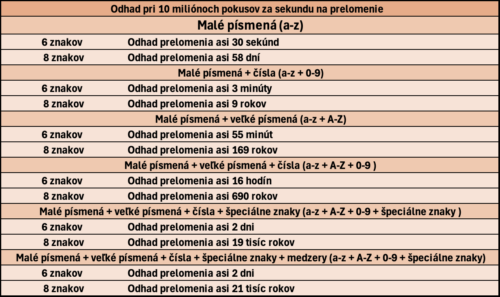 Tabulka s casom na prelomenia hesla 